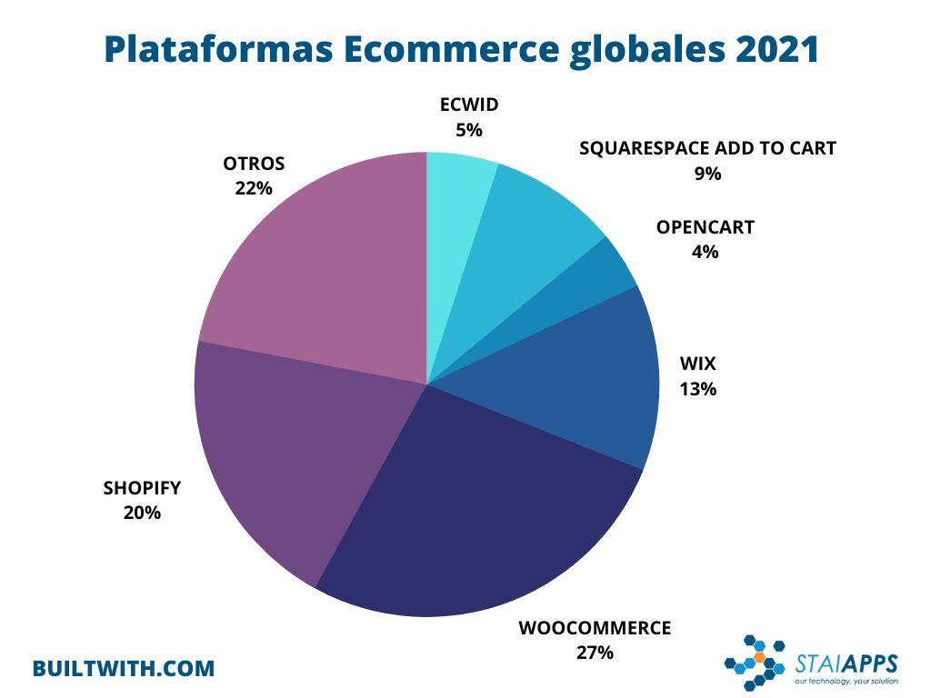 plataformas ecommerce más populares